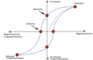 Remanence, Retentivity or Remanent Magnetization Magnetics